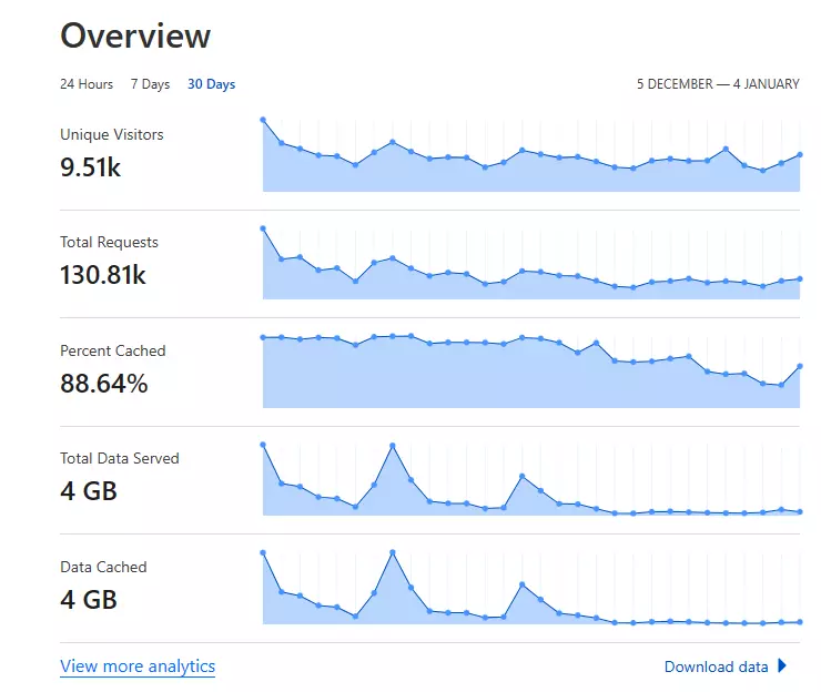 Screenshot of Cloudflare statistics, showing a huge dropoff in bytes sent with a relatively similar level of total traffic