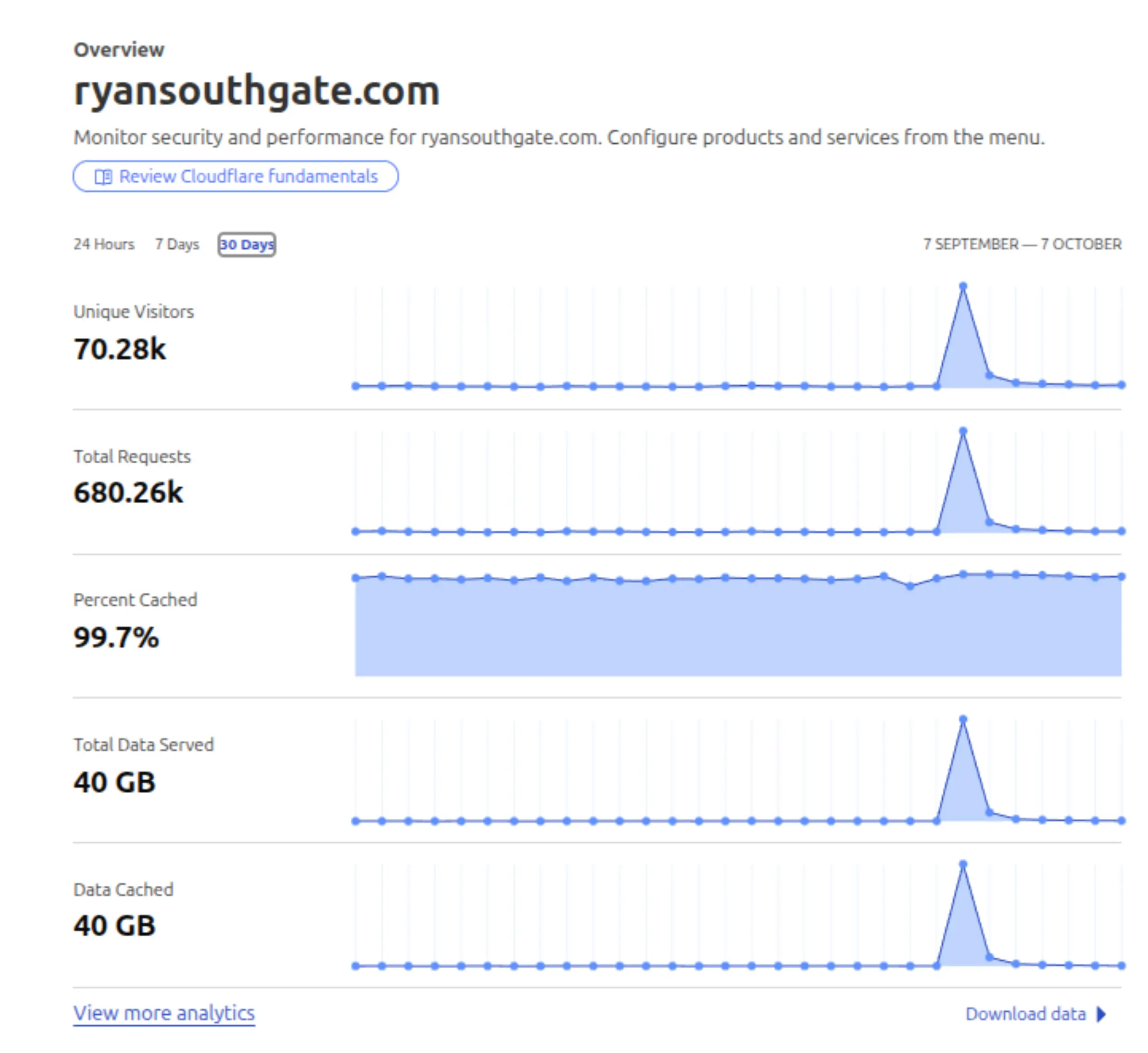 Cloudflare Dashboard showing a surge of traffic